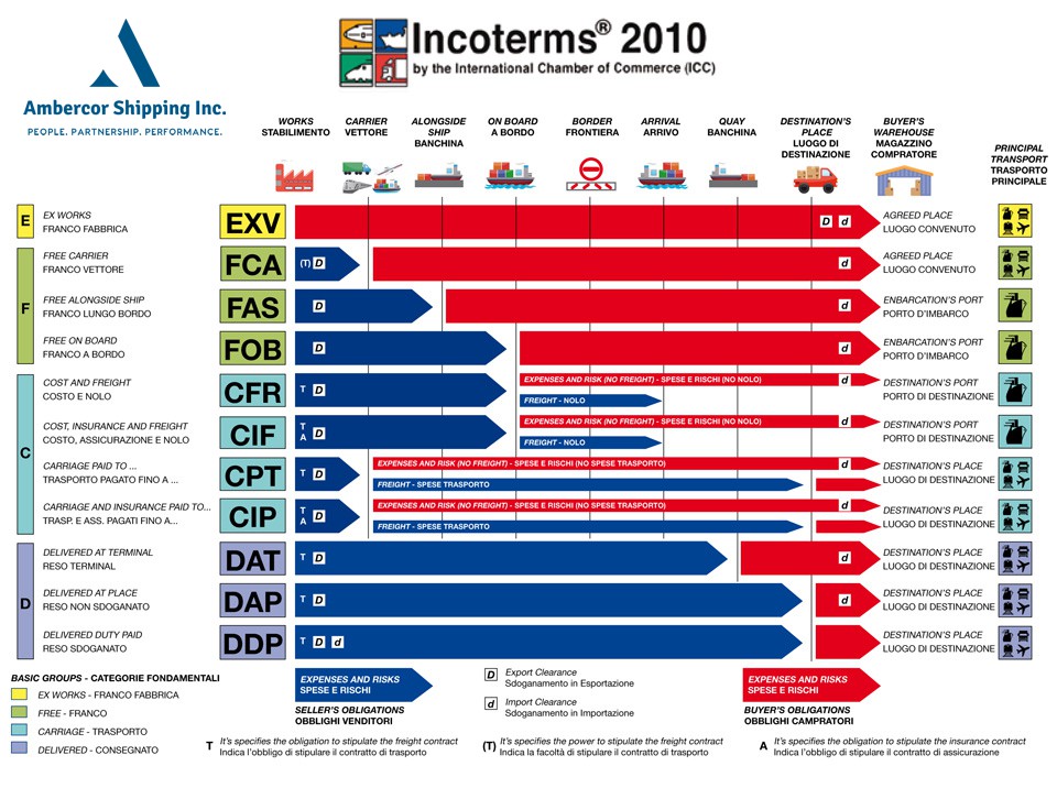 Incoterms Chart 2019